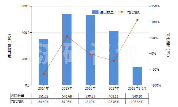 2014-2018年3月中國燙發(fā)劑(HS33052000)進口量及增速統(tǒng)計 2014-2018年3月中國燙發(fā)劑(HS33052000)進口量及增速統(tǒng)計